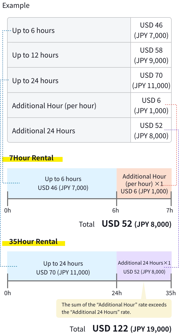 料金計算についての図解表